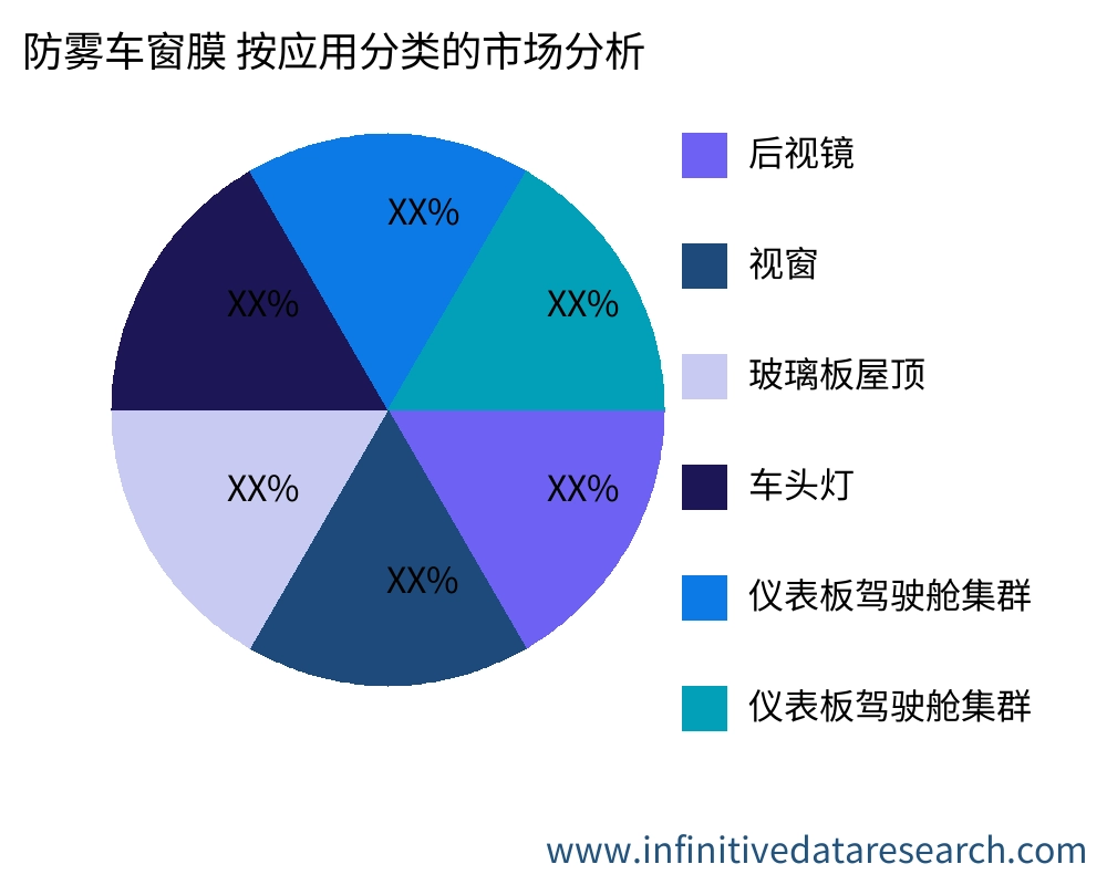 防雾车窗膜 按应用划分的市场 - Infinitive Data Research