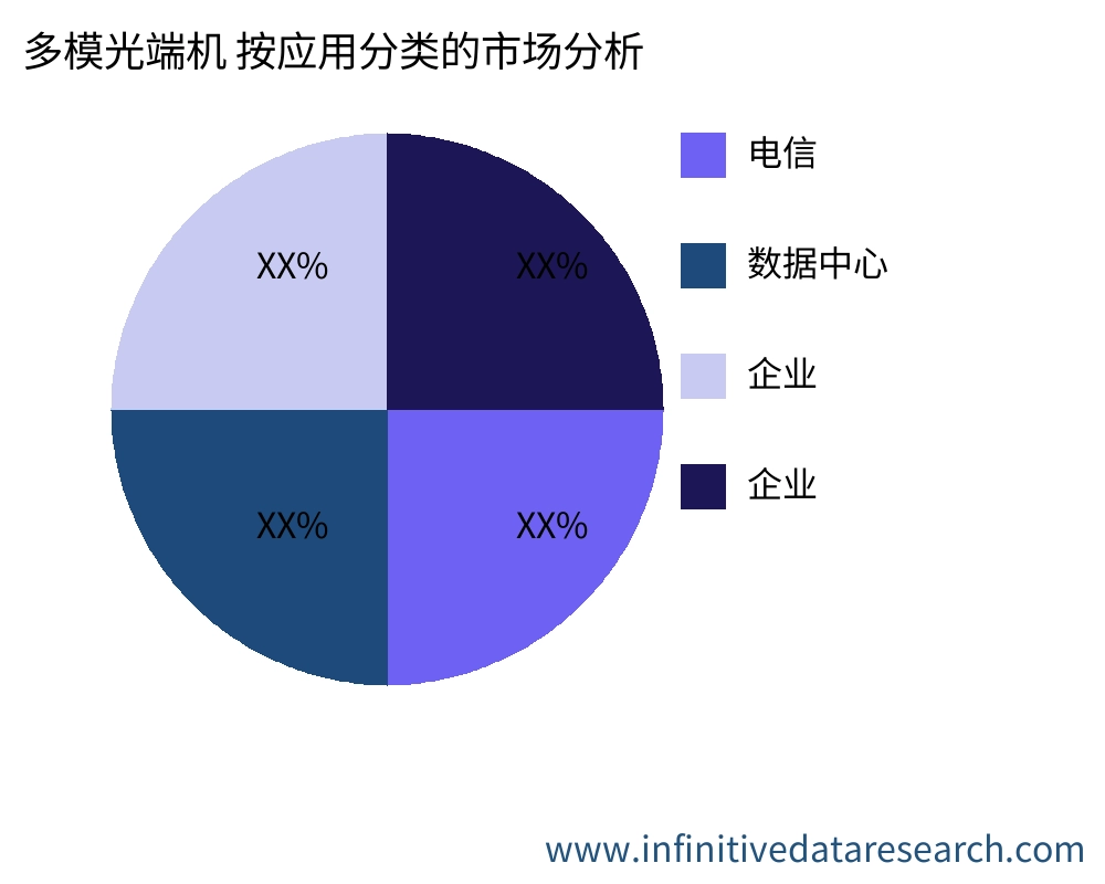 多模光端机 按应用划分的市场 - Infinitive Data Research