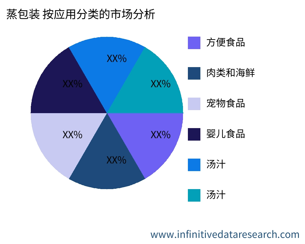 蒸包装 按应用划分的市场 - Infinitive Data Research