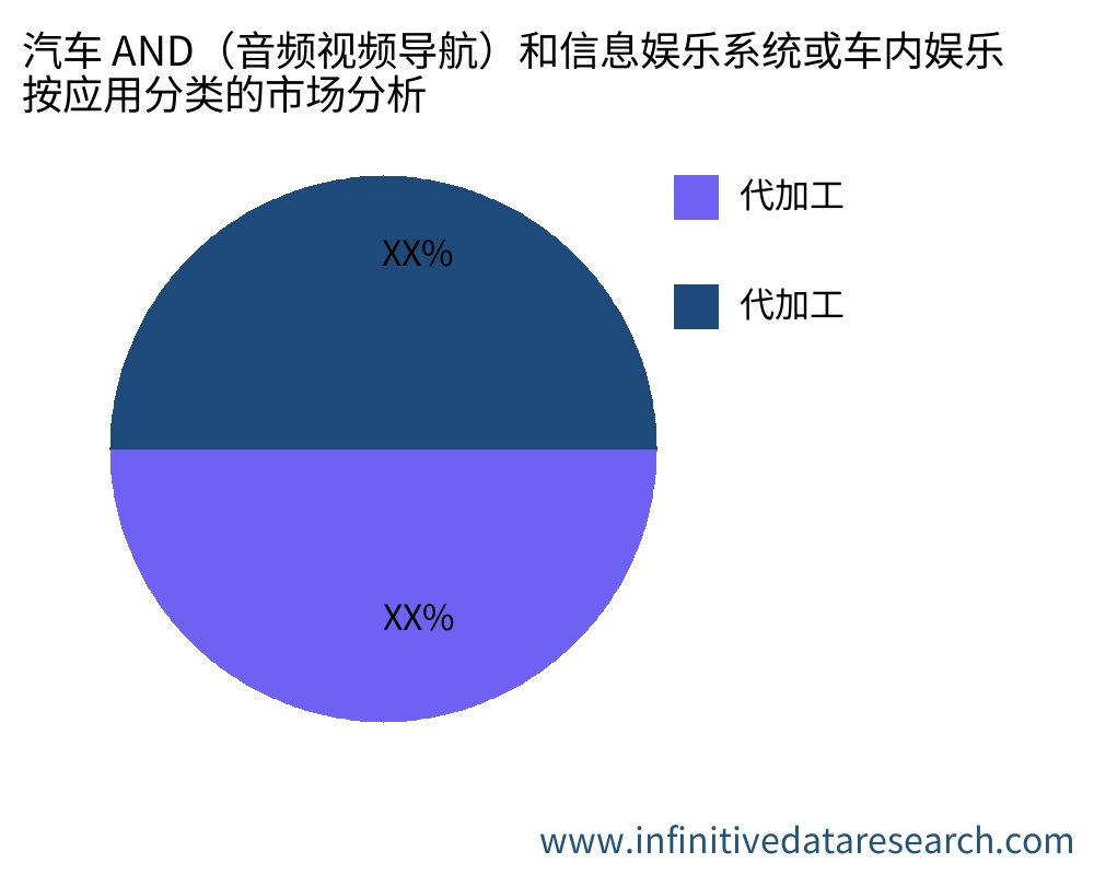 汽车 AND（音频视频导航）和信息娱乐系统或车内娱乐 按应用划分的市场 - Infinitive Data Research