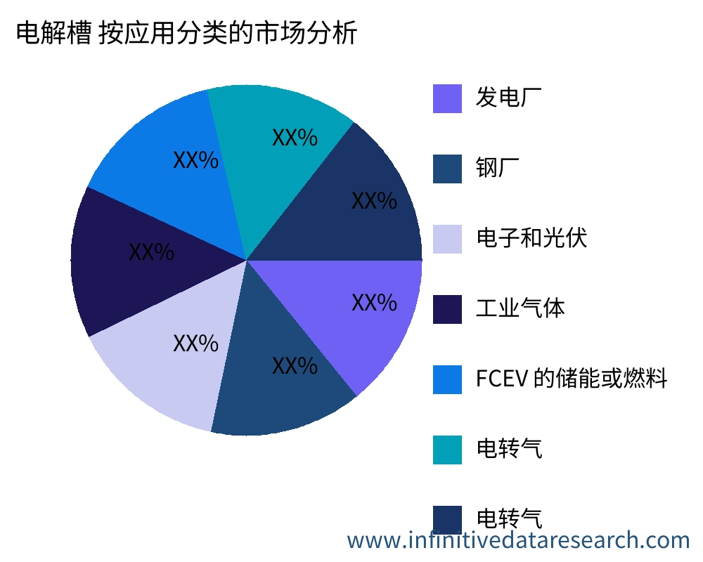 电解槽 按应用划分的市场 - Infinitive Data Research