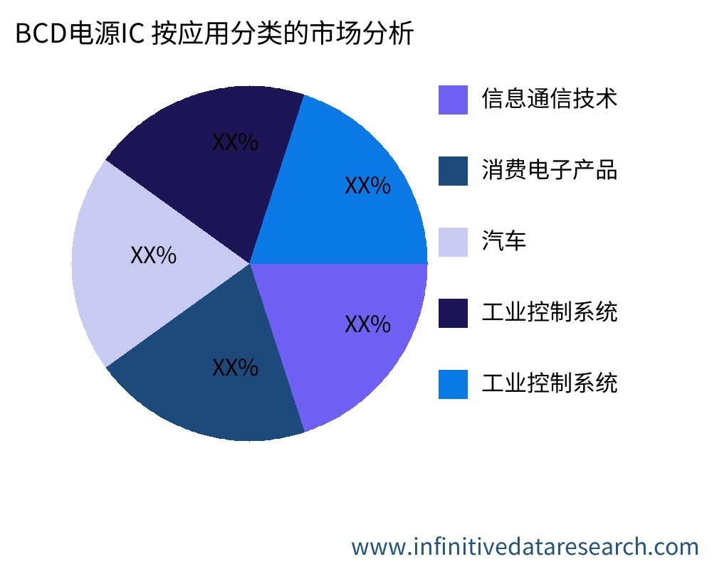 BCD电源IC 按应用划分的市场 - Infinitive Data Research