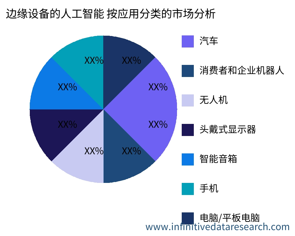 边缘设备的人工智能 按应用划分的市场 - Infinitive Data Research