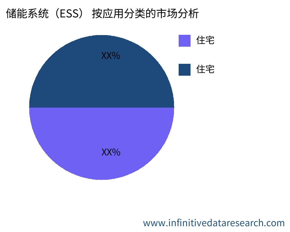 储能系统（ESS） 按应用划分的市场 - Infinitive Data Research