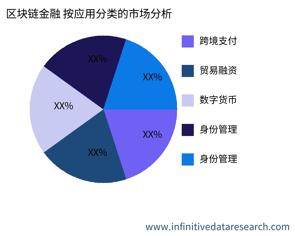 区块链金融 按应用划分的市场 - Infinitive Data Research