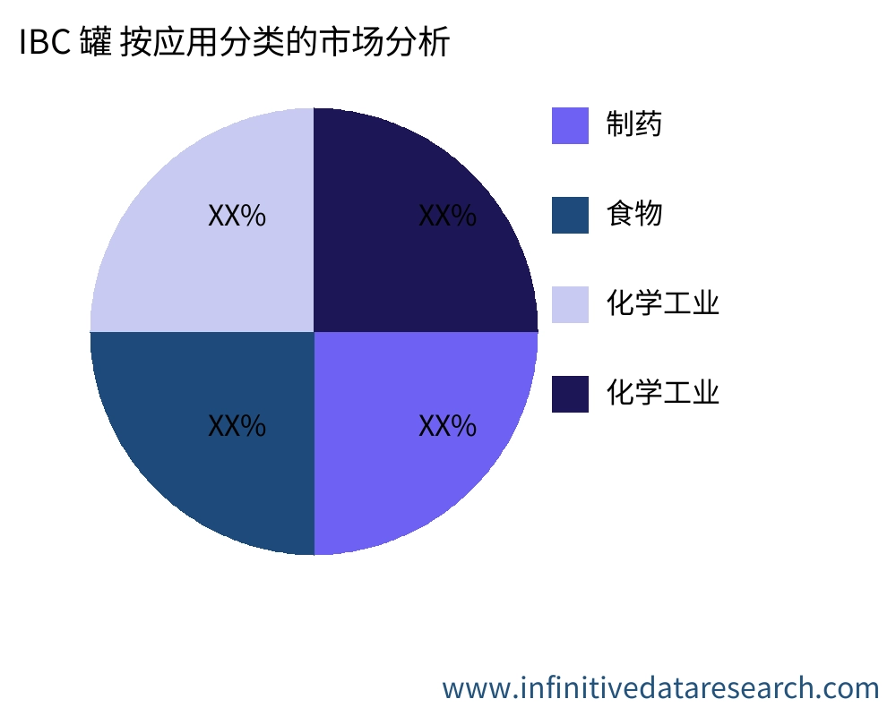 IBC 罐 按应用划分的市场 - Infinitive Data Research