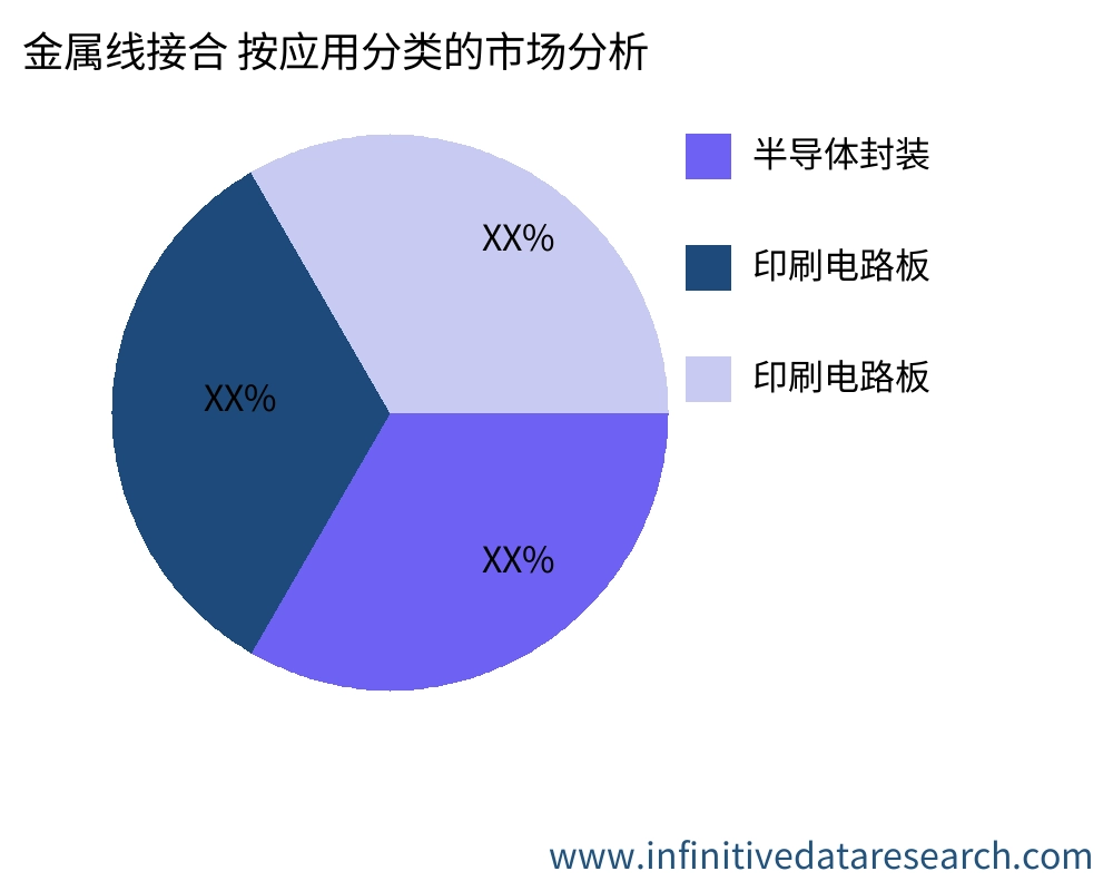 金属线接合 按应用划分的市场 - Infinitive Data Research