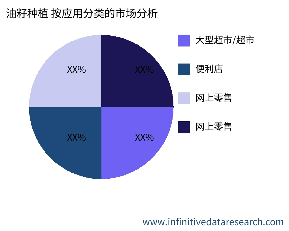 油籽种植 按应用划分的市场 - Infinitive Data Research