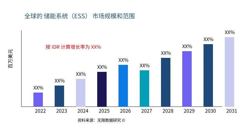 储能系统（ESS） 市场规模与范围 - Infinitive Data Research