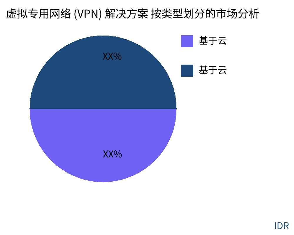 虚拟专用网络 (VPN) 解决方案 按产品类型划分的市场 - Infinitive Data Research