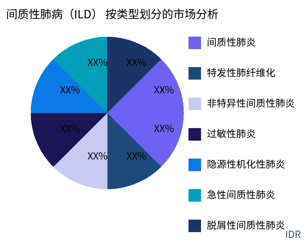 间质性肺病（ILD） 按产品类型划分的市场 - Infinitive Data Research