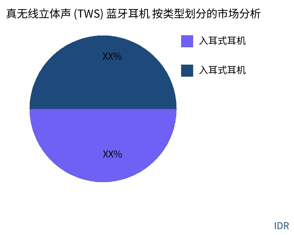真无线立体声 (TWS) 蓝牙耳机 按产品类型划分的市场 - Infinitive Data Research