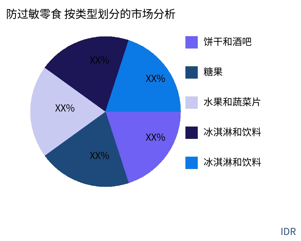 防过敏零食 按产品类型划分的市场 - Infinitive Data Research