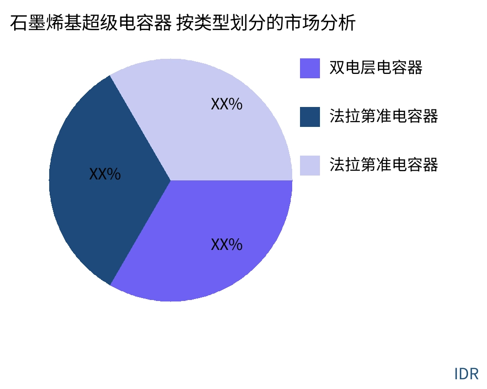 石墨烯基超级电容器 按产品类型划分的市场 - Infinitive Data Research