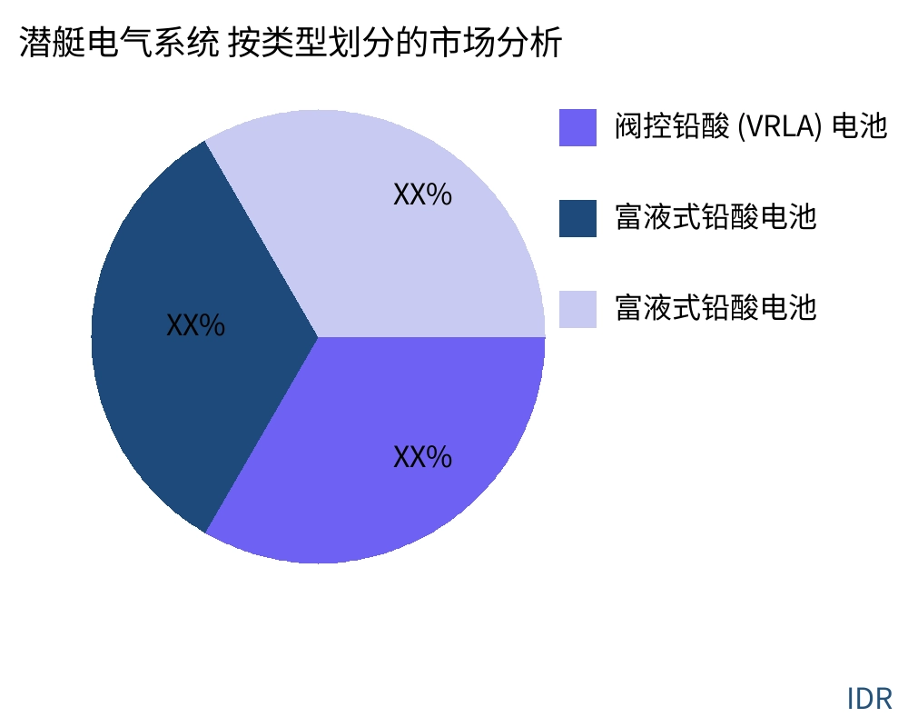 潜艇电气系统 按产品类型划分的市场 - Infinitive Data Research